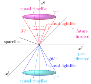 Causality in Minkowski spacetime