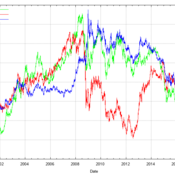 Exchange rate evolution of the euro compared to USD, JPY and GBP