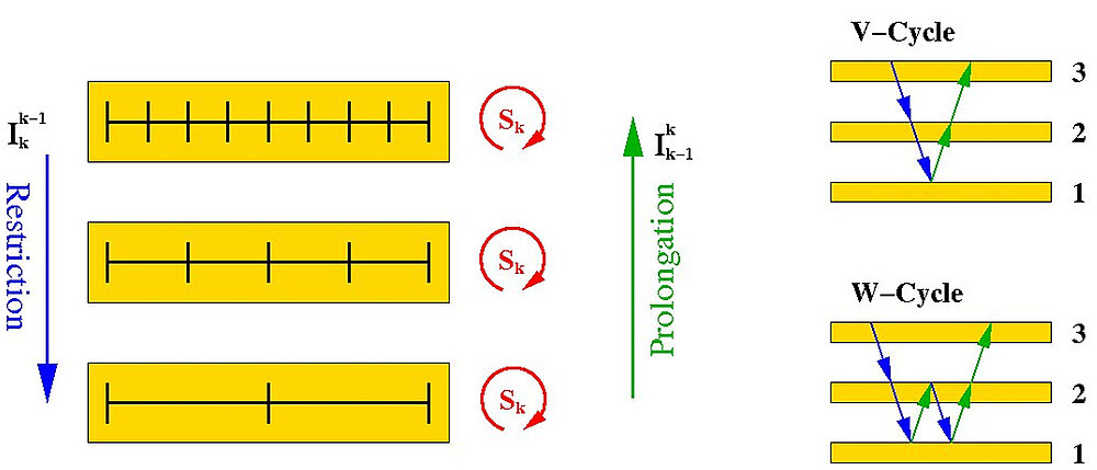 Graphics research area multigrit methods