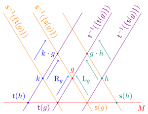 Groupoid multiplication