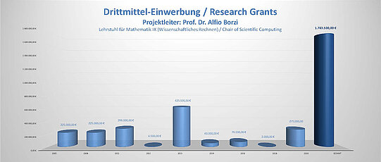 Bar chart: Third-party funding Prof. Borzi